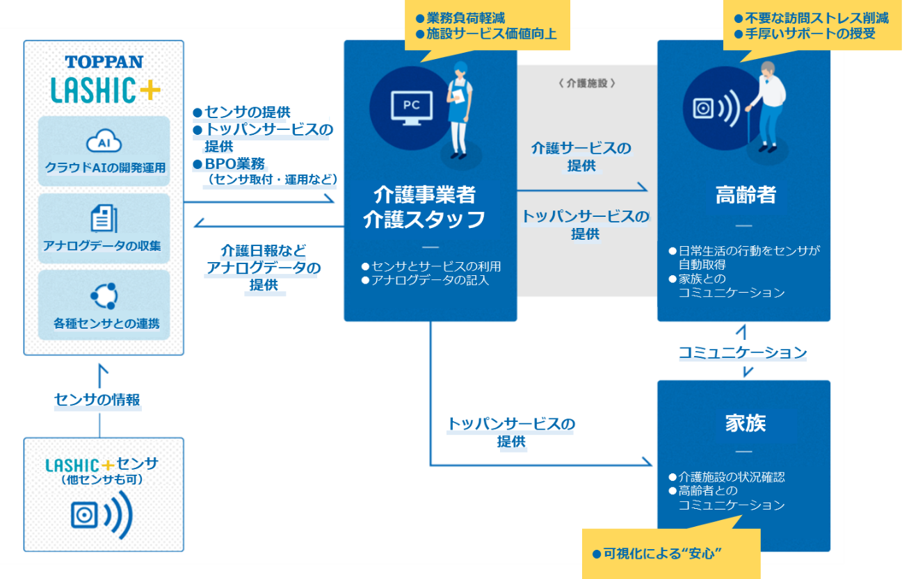 「LASHIC+」のイメージと提供価値 © Toppan Printing Co., Ltd.