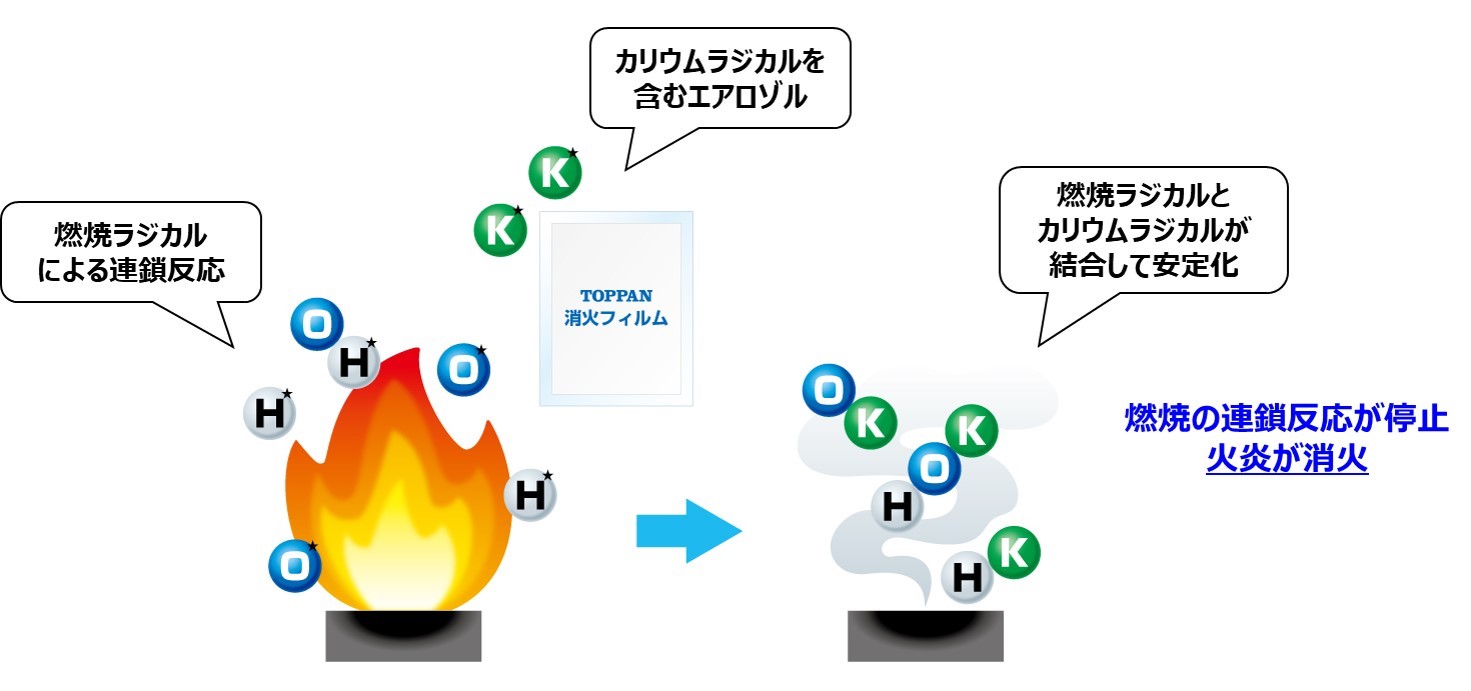 「消火フィルム」が消火効果を発生させるイメージ