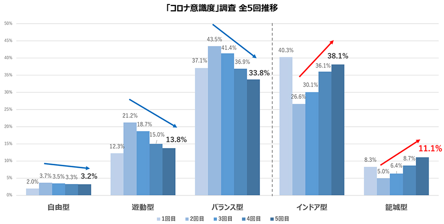 「コロナ意識度」調査 全5回推移