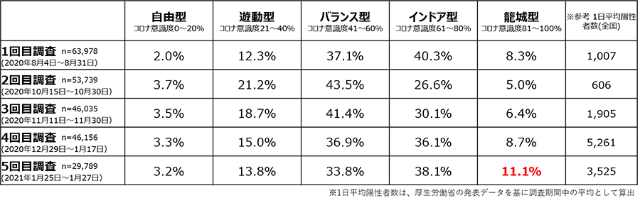 「コロナ意識度」調査 全5回推移