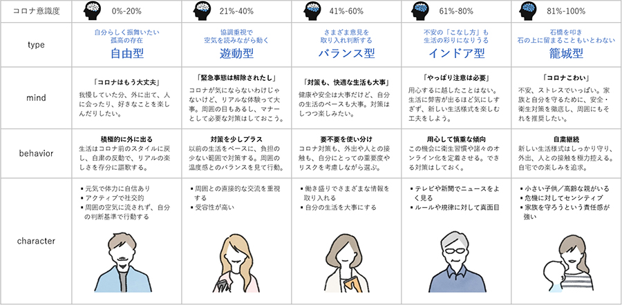 「コロナ意識度スケール」と5タイプの人物像