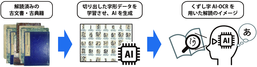 くずし字AI-OCR導入のイメージ