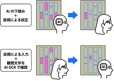 目視と自動処理のダブルチェックイメージ