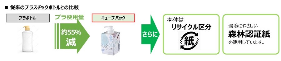 従来のプラスチックボトルとの比較