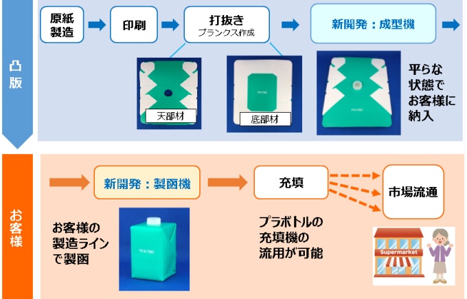 将来的なキューブパックの生産~製函~充填の流れ