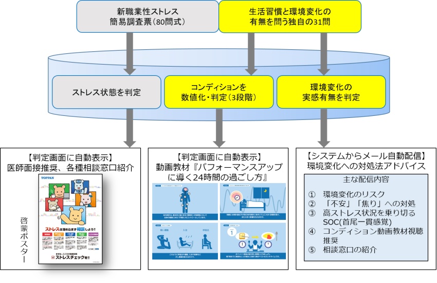 企業向けストレスチェックシステムのイメージ © Toppan Printing Co., Ltd.