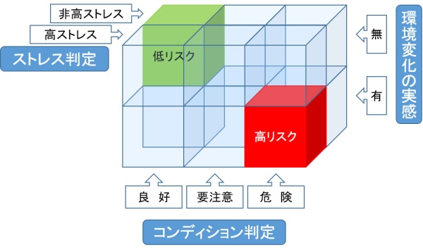 メンタルヘルス不調のリスク判定に用いる3つの指標　　© Toppan Printing Co., Ltd.