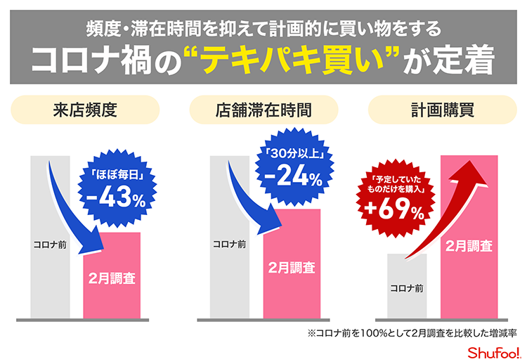 買い物に関する意識調査 全7回サマリー