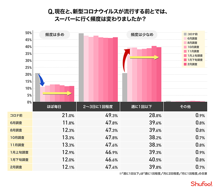 Q.現在と、新型コロナウイルスが流行する前とでは、スーパーに行く頻度は変わりましたか？