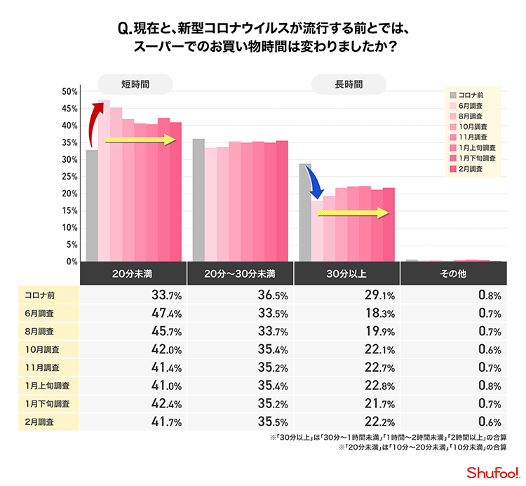 Q.現在と、新型コロナウイルスが流行する前とでは、スーパーでのお買い物時間は変わりましたか？