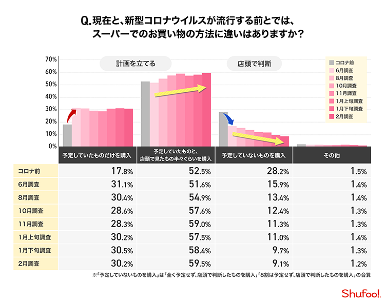 Q.現在と、新型コロナウイルスが流行する前とでは、スーパーでのお買い物の方法に違いはありますか？