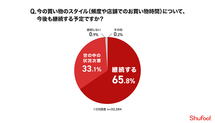 Q.今の買い物のスタイル（頻度や店舗でのお買い物時間）について、今後も継続する予定ですか？