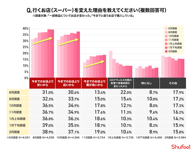 Q.行くお店（スーパー）を変えた理由を教えてください