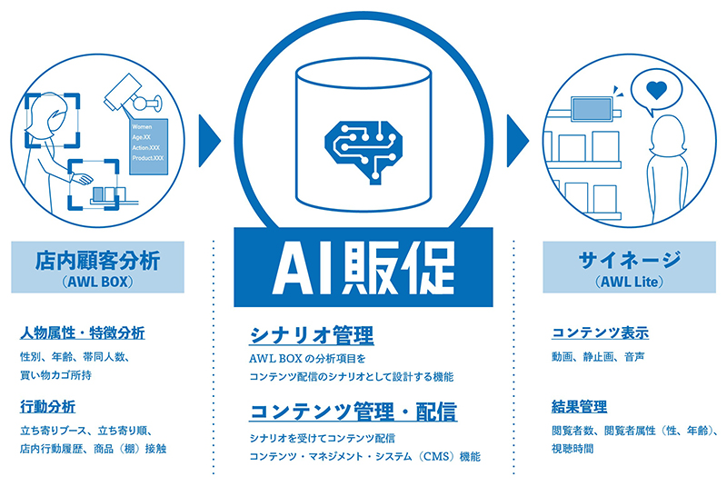 「AI販促」概要 　 Toppan Printing Co., Ltd.