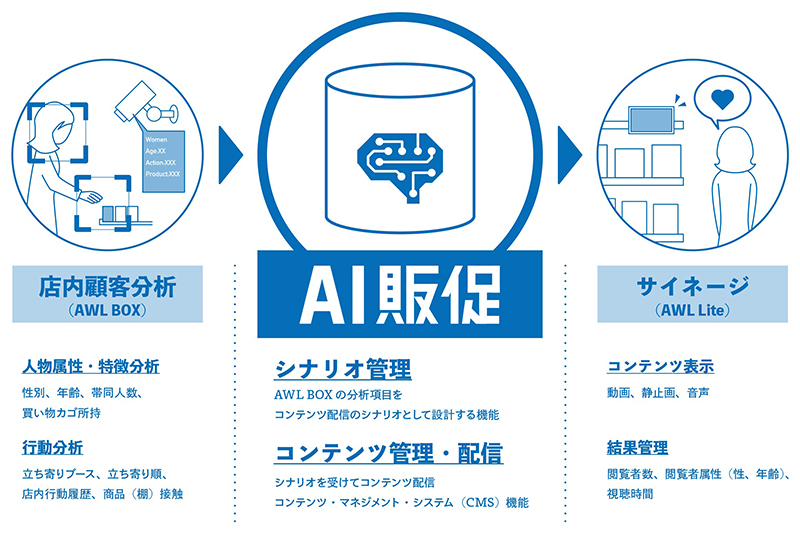 「AI販促」概要 Toppan Printing Co., Ltd.
