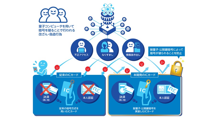 従来のICカードと耐量子-公開鍵暗号を実装したICカードの違い