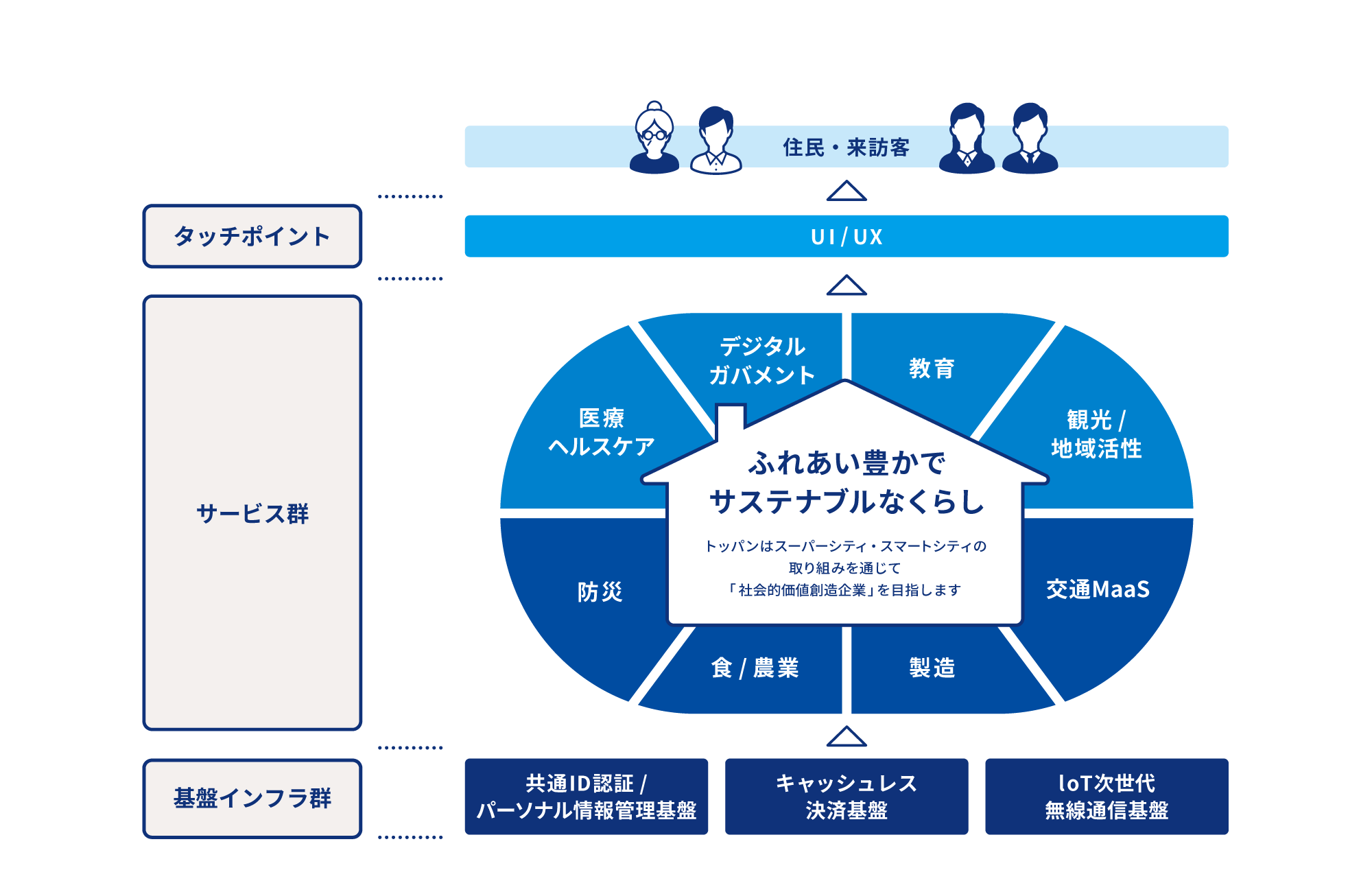 トッパンのスマートシティビジネス領域