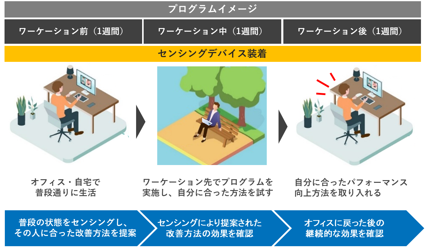 従業員のパフォーマンスを向上させるプログラム