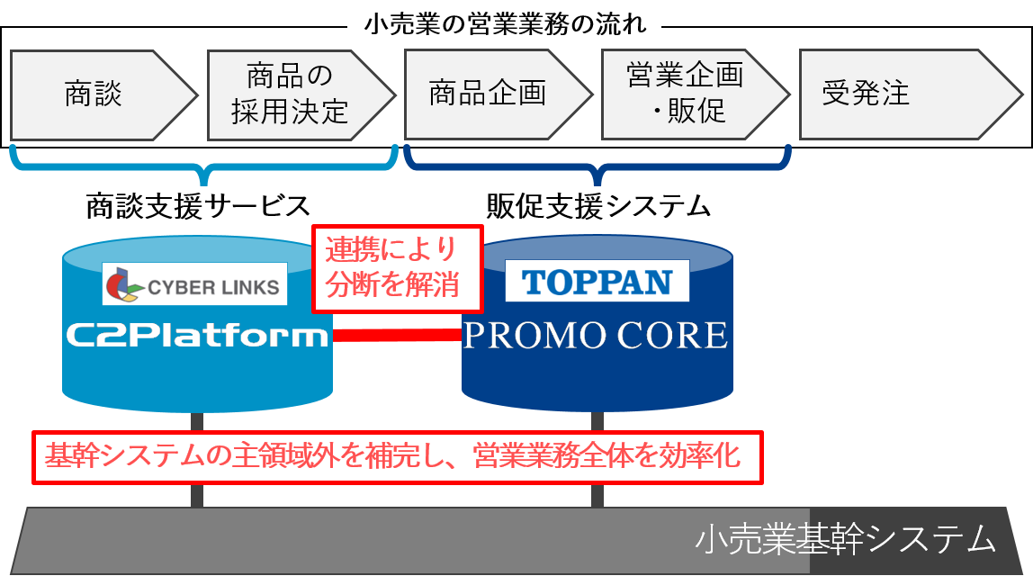 両社システム提携のイメージ図