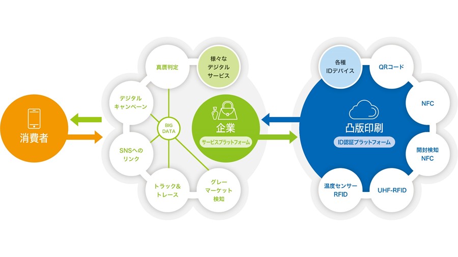 ID認証プラットフォームのイメージ図