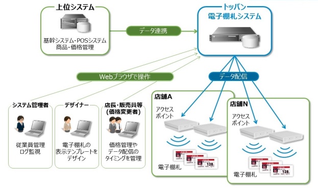 「トッパン電子棚札システム」の概要