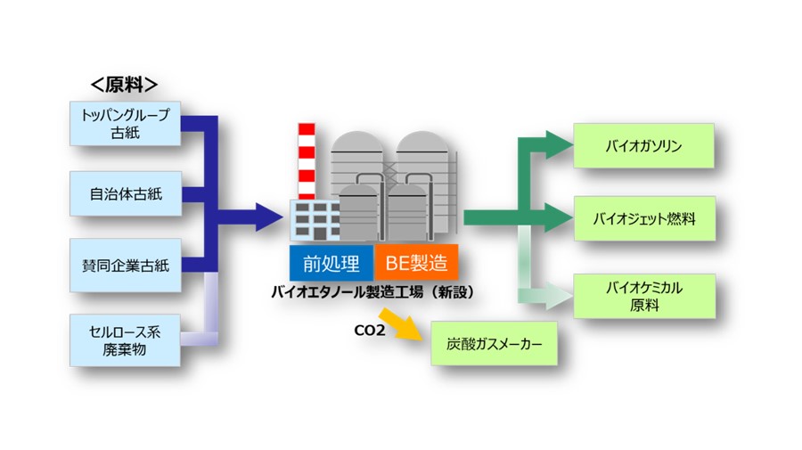 凸版印刷とENEOS、古紙バイオエタノール事業で協業検討開始 | 凸版印刷