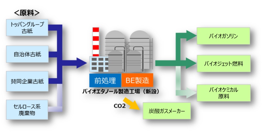 バイオエタノール事業のイメージ