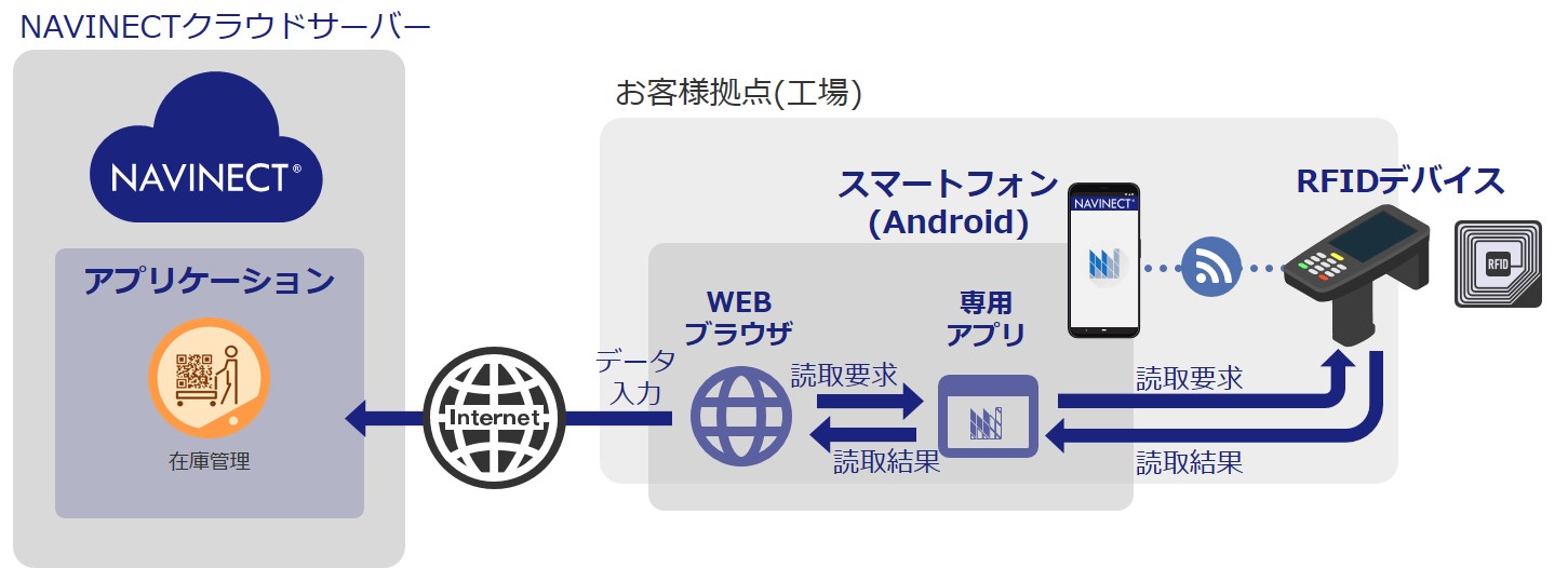 周辺機器との連携イメージ（RFIDデバイスなど） © Toppan Printing Co., Ltd.