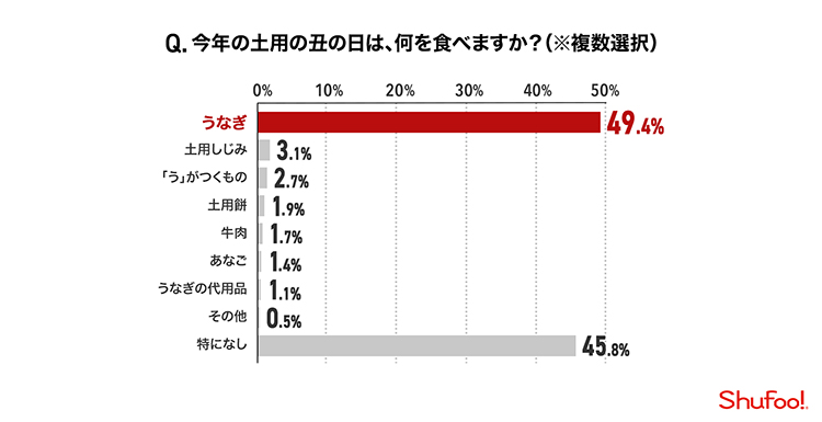 Q.今年の土用の丑の日は、何を食べますか？（※複数選択）