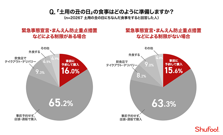 Q.「土用の丑の日」の食事はどのように準備しますか？