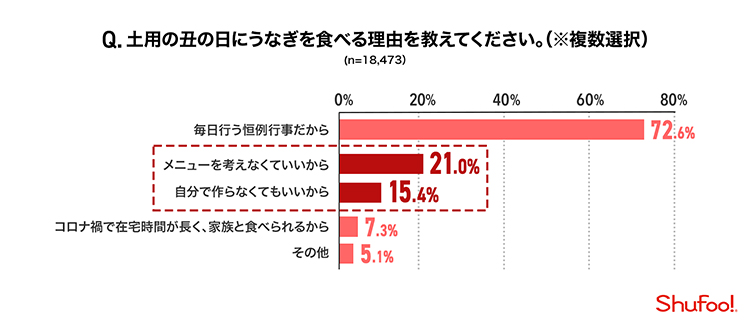 Q.土用の丑の日にうなぎを食べる理由を教えてください。（複数選択）