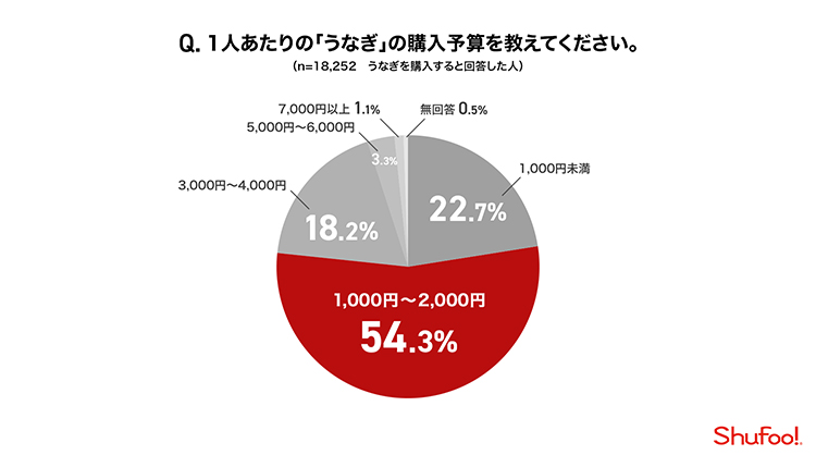 Q.1人あたりの「うなぎ」の購入予算を教えてください。