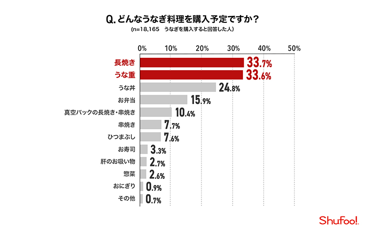 Q.そんなうなぎ料理を購入予定ですか？