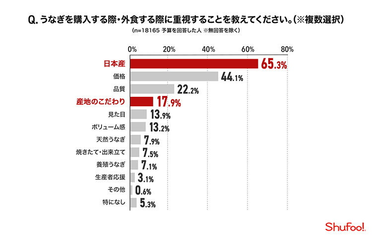 Q.うなぎを購入する際・外食する際に重視することを教えてください。（複数選択）