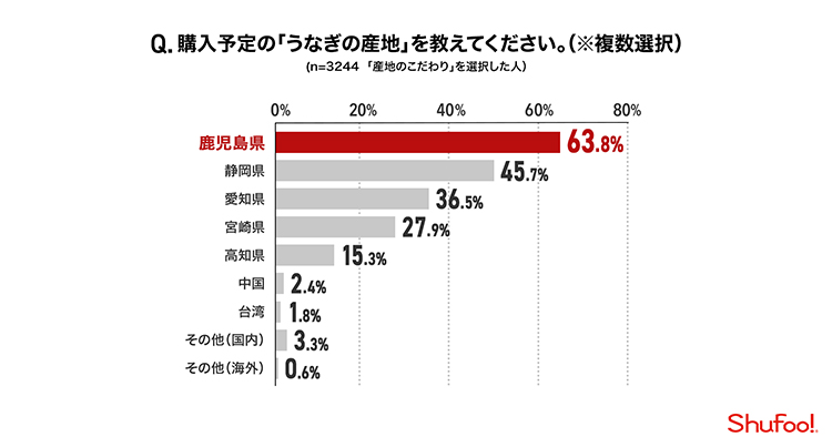 Q.購入予定の「うなぎの産地」を教えてください。（複数選択）