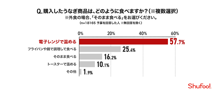 Q.購入したうなぎ商品は、そのように食べますか？（複数選択）