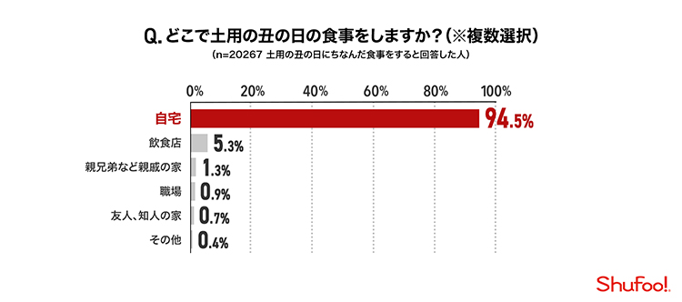 Q.どこで土用の丑の日の食事をしますか？（複数選択）