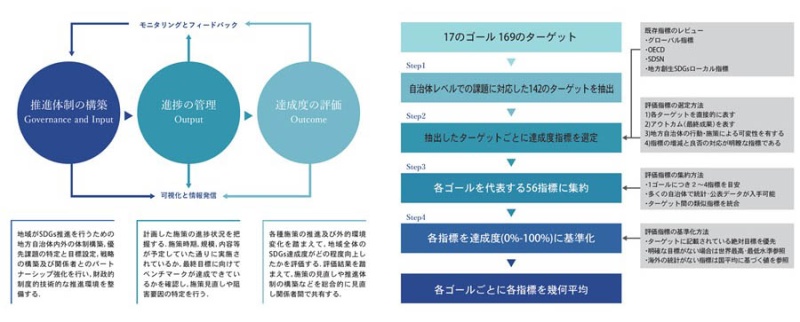 地方自治体におけるSDGsモニタリングの枠組み（左）とSDGs達成度評価指標の作成プロセス（右）