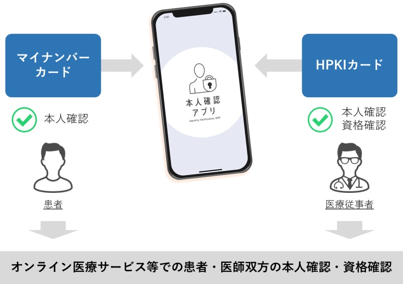 「本人確認アプリ」のオンライン医療サービスにおける活用内容