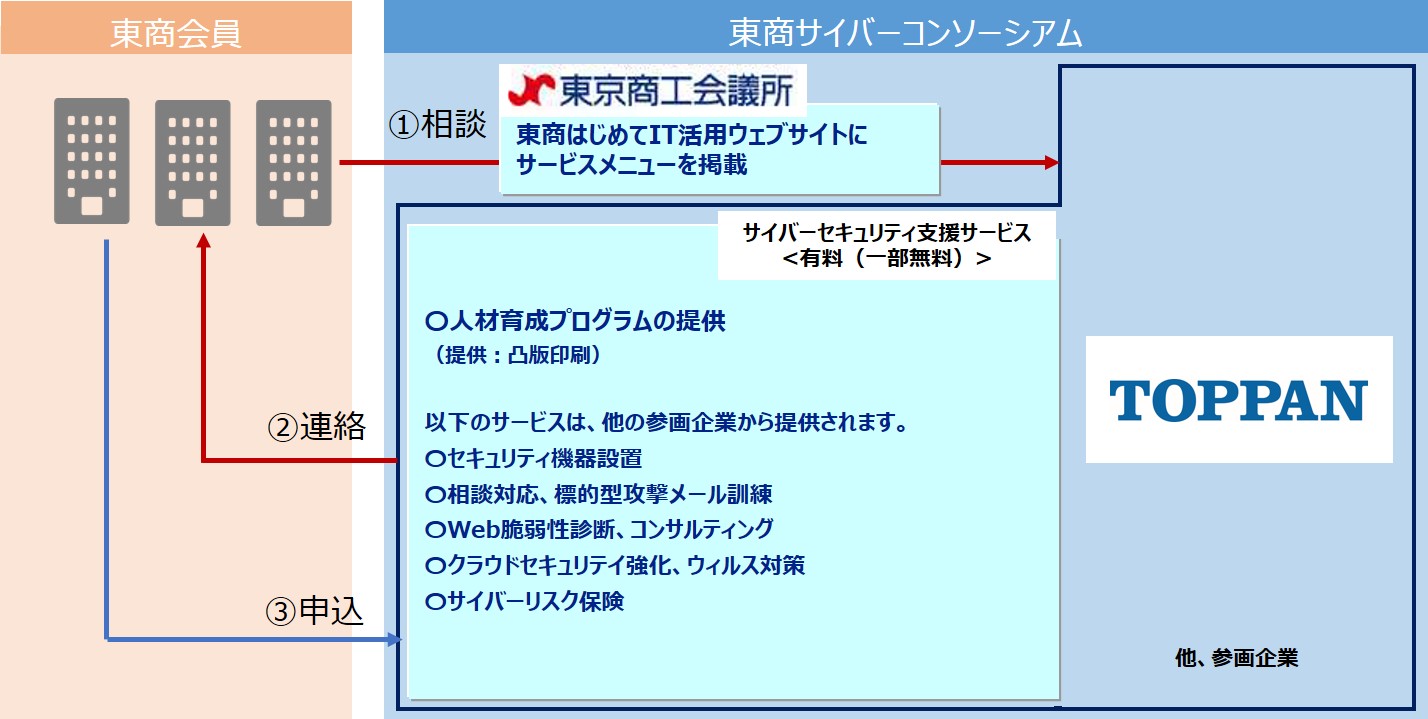 東商サイバーセキュリティコンソーシアム