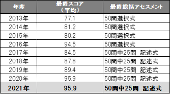 総括アセスメント結果 © TOPPAN INC.