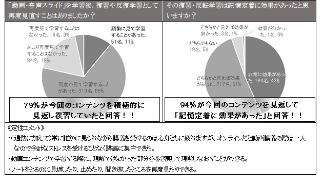 （左）アーカイブされたコンテンツの復習度合に関する結果　（右）コンテンツを活用した復習・反転学習の効果についての結果 © TOPPAN INC.