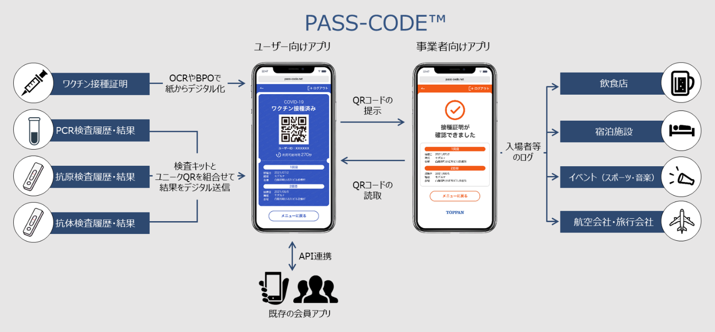 感染症情報管理アプリ「PASS-CODE™」 © Toppan Inc.