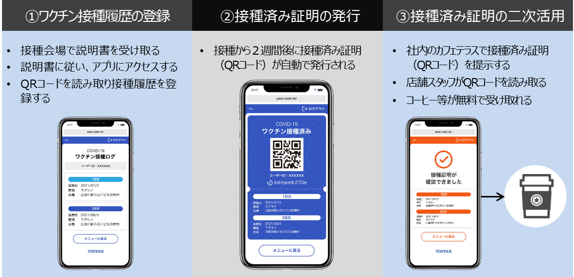 社内実証のイメージ © Toppan Inc.