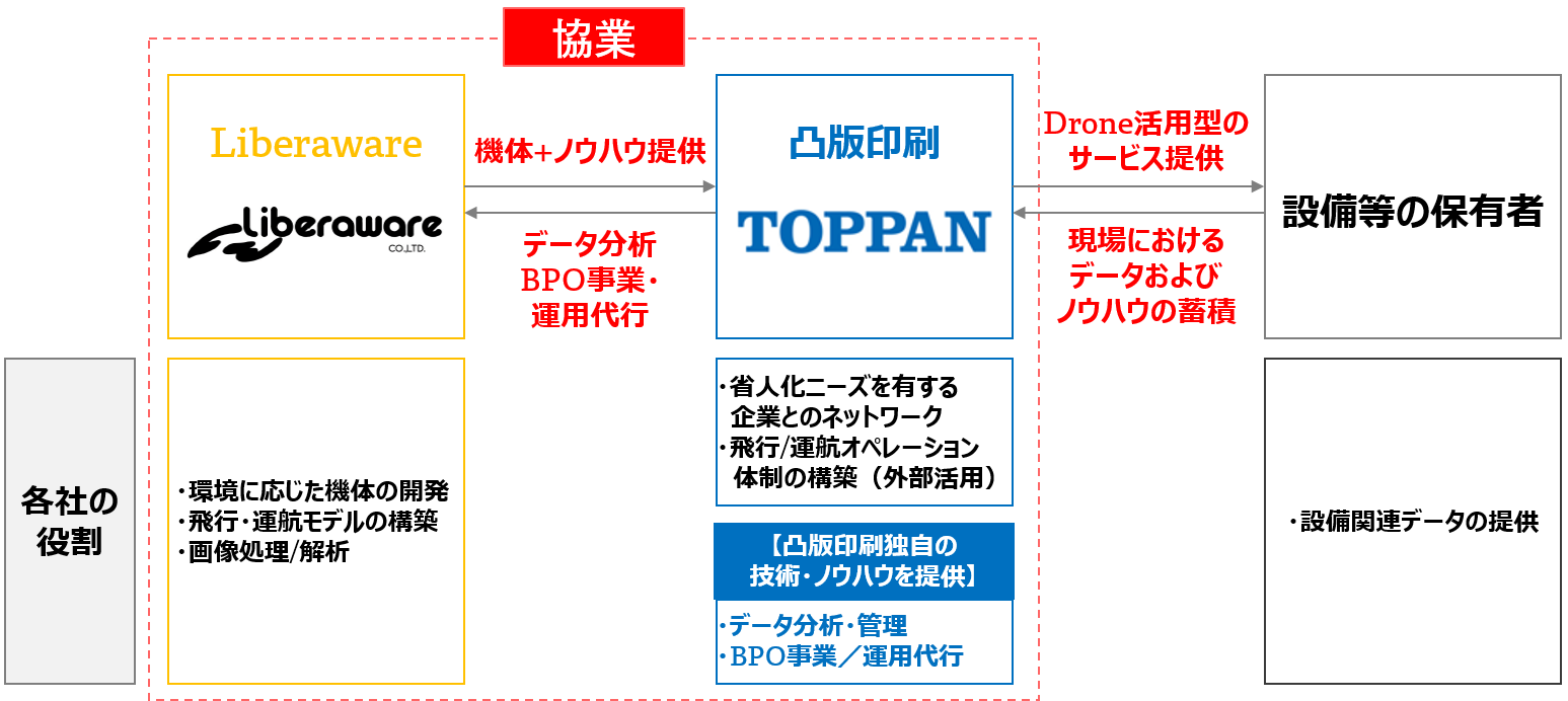 協業の体制イメージ図