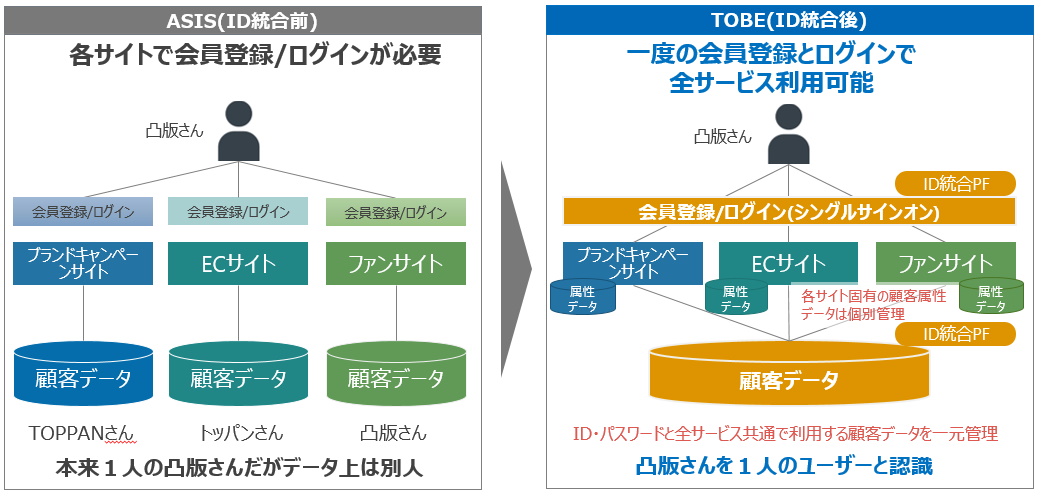 ASP型ID統合プラットフォームサービスによるOne ID化実現イメージ