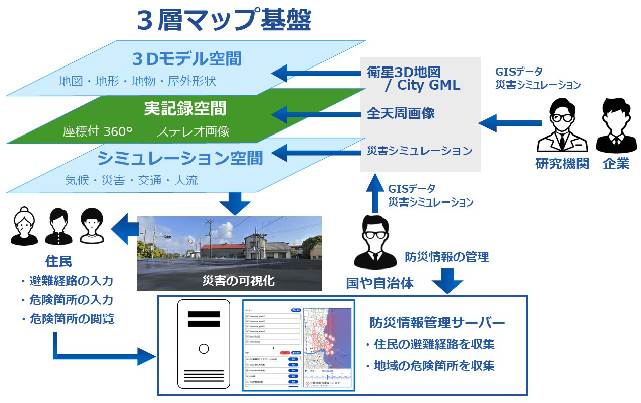 「リアルハザードビューア」　システムの全体図