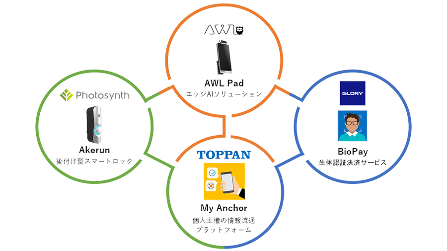 「AWL Pad」「Akerun」「BioPay」「MyAnchor®」協業の各社提携イメージ