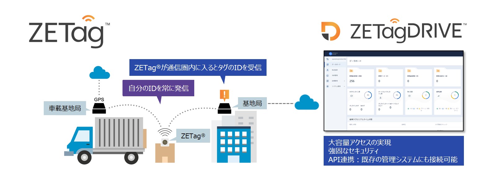 「ZETag®」のシステム構成イメージ © TOPPAN INC.