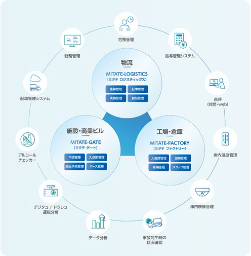 トッパン・コスモが提供している業務効率化・見える化システム「MITATE®」のシステム概要図